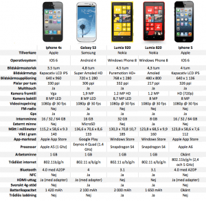 Konkurrenternas mobiler och iPhone 5
